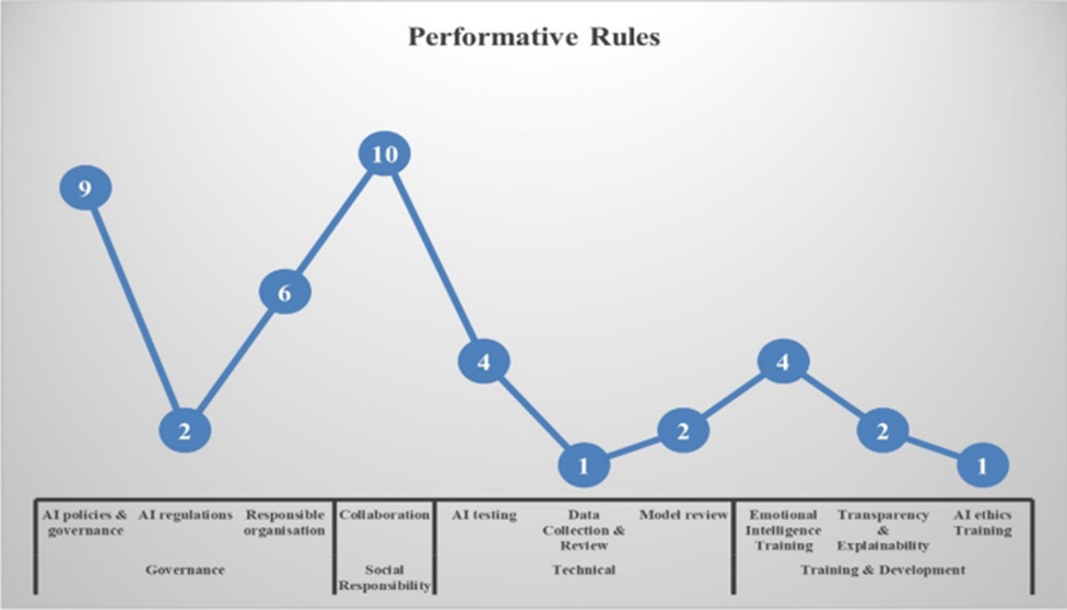 Figure 5. Performative Rules—Identified themes and coding summary