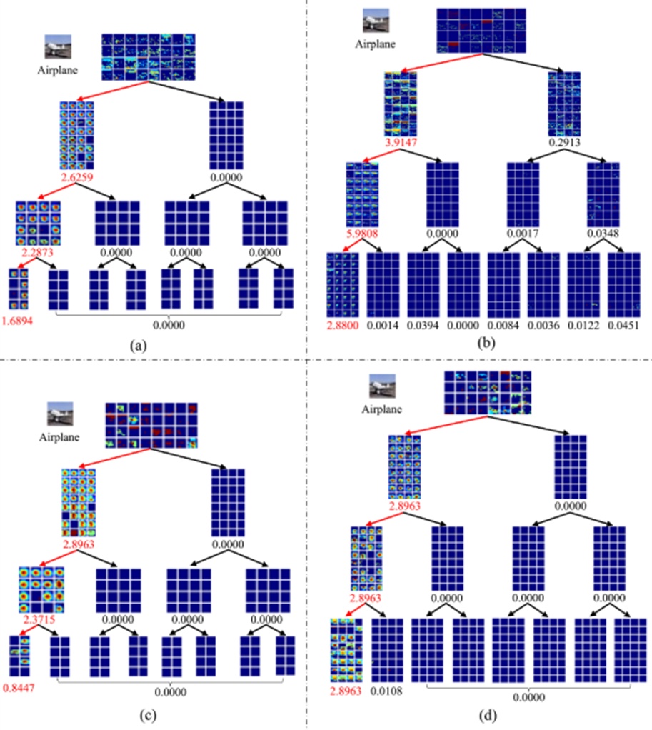 Figure 6. Visualisation of the activation level of nodes in the BTSC module embedded in ResNet20 and DenseNet100 for a correct decision-making; Red nodes indicate the main decision-path. (a) and (b) BTSC module embedded in ResNet20 model by mode-1 and mode-2, respectively; (c) and (d) BTSC module embedded in DenseNet100 model by mode-1 and mode-2, respectively.