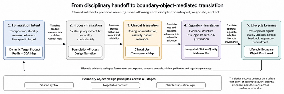 Figure 2. Proposed Boundary-Object Translation Pathway for Moving Pharmaceutical Innovation from Formulation Intent to Lifecycle Learning