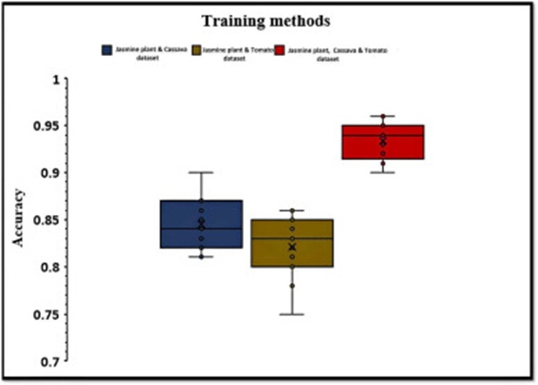 Figure 16. Training methods used in the classification process.