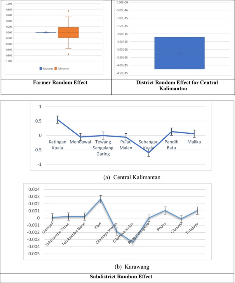 Figure 12. Estimated Random Effects for Best Four-Parameter Beta GMET Model.