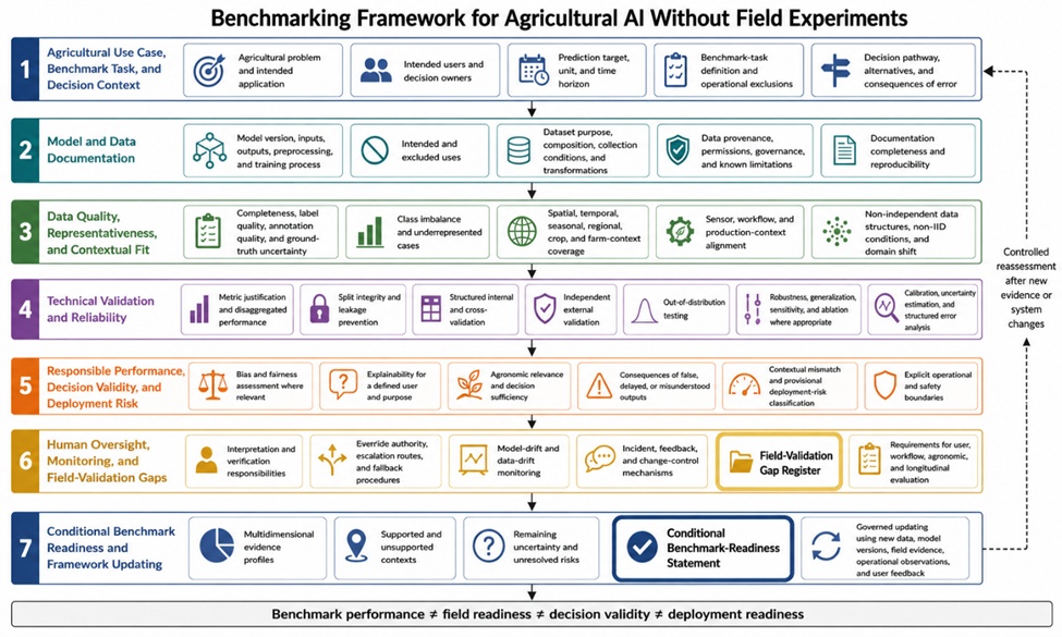 Figure 1. Benchmarking Framework for Agricultural AI Without Field Experiments