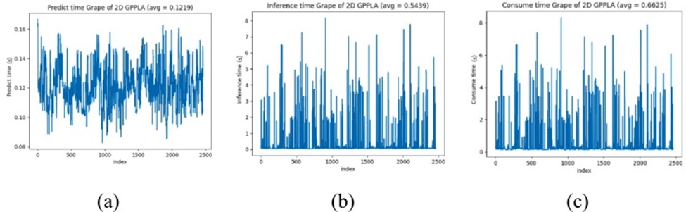 Figure 18. Inference time of Improved GPPLA on 2460 images: (a) Average prediction time of the SegFormer semantic segmentation model, (b) Average inference time of the picking point localization algorithm, and (c) Average total processing time of the Improved GPPLA algorithm.