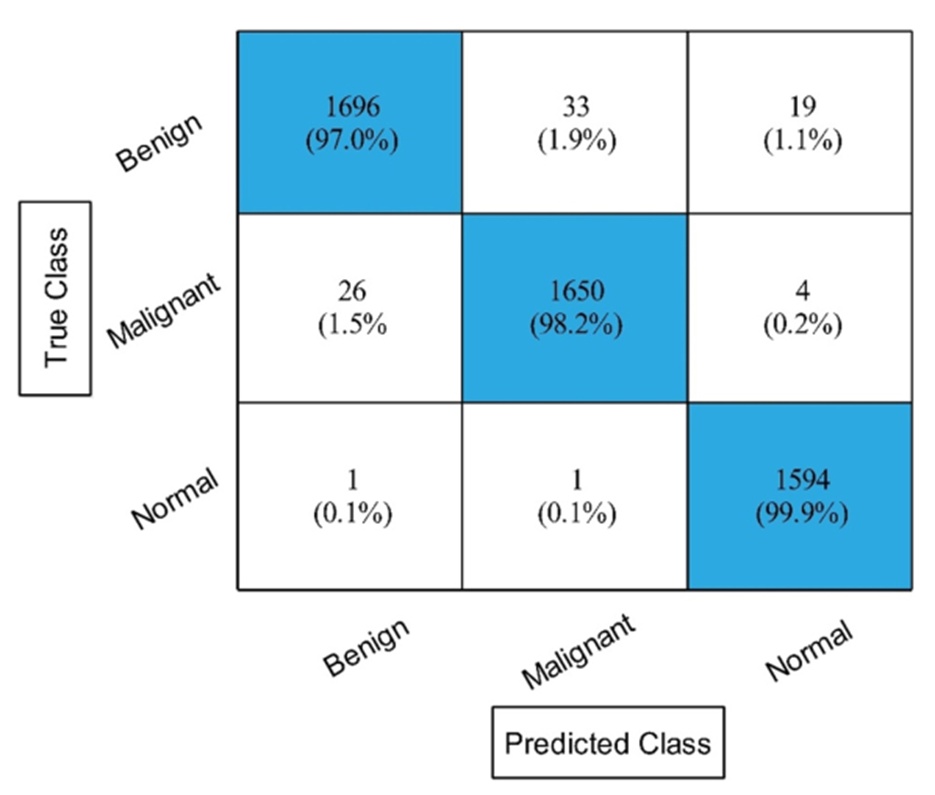 Figure 7. The confusion matrix of experiment 1 for ESKNN classifier. ESKNN, Ensembled Subspace KNN.