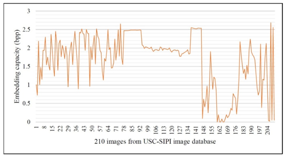 Figure 11. Embedding rate obtained from natural images.