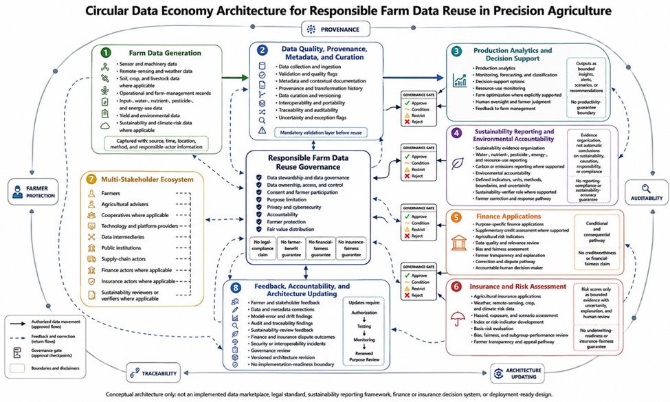 Figure 1. Circular Data Economy Architecture for Responsible Farm Data Reuse in Precision Agriculture