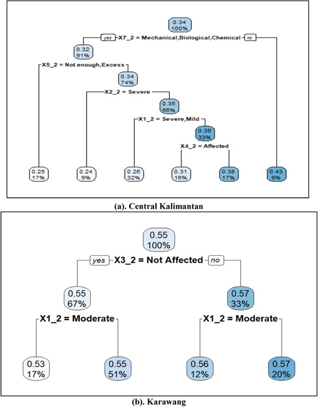 Figure 8. Four-parameter beta GMET model based on farmer survey data.