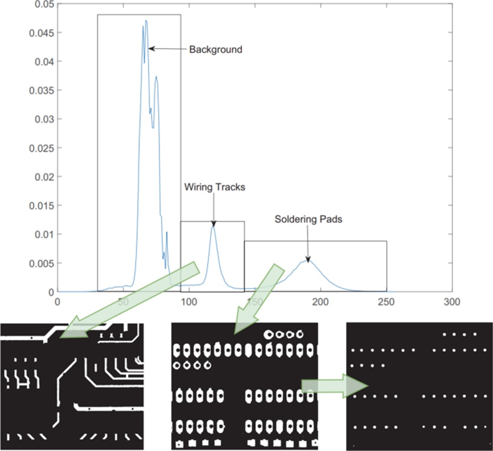Figure 6. Normalized histogram for image segmentation, by Chaudhary et al. [17]