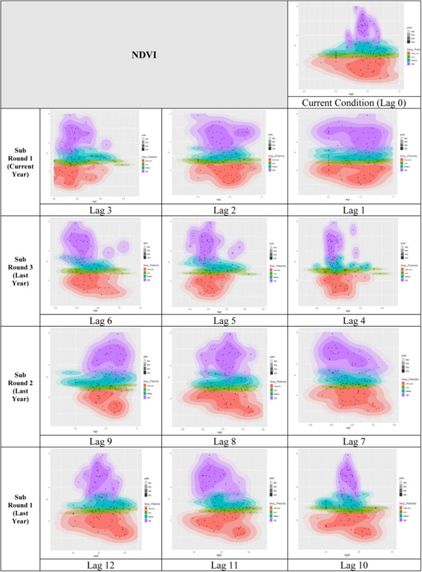 Figure 7. Band 4, band 8, and NDVI scatterplots with productivity groups.