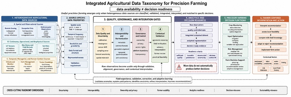 Figure 1. Integrated Agricultural Data Taxonomy for Precision Farming. 