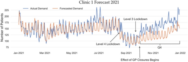 Figure 7. Example forecast plot for 2021 showing actuals versus forecasted values for Clinic 1.