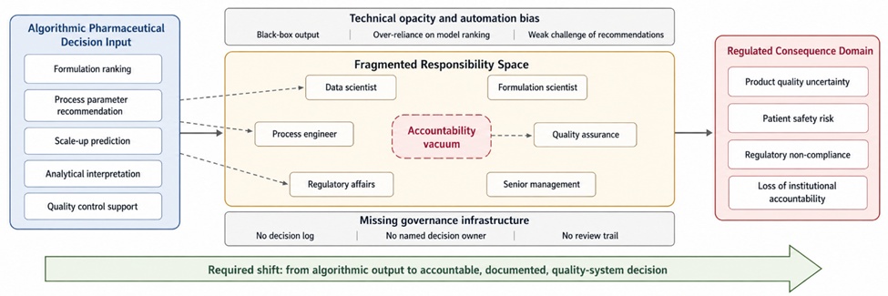 Figure 1. Accountability Vacuum in Algorithmic Pharmaceutical Technology Development: Fragmented Responsibility across Model Development, Scientific Decision-Making, Quality Oversight, and Regulatory Justification