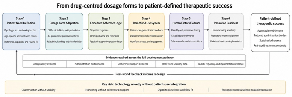 Figure 1. Integrated Patient-Centric Pharmaceutical Technology Pathway from Dosage Design to Real-World Therapeutic Use