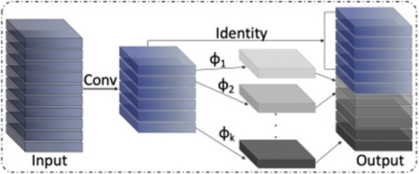 Figure 7. Schematic diagram of ghost convolution. A few intrinsic feature maps are generated using standard convolution, after which linear transformations are applied to them to generate the rest of the 'ghost' feature maps.