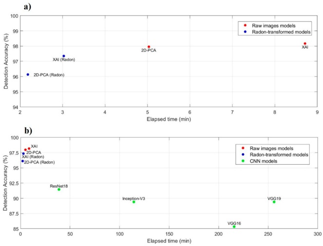 Figure 11. (a) Differences among the proposed models, showing detection accuracy plotted against elapsed training time. (b) The same comparison, including deep learning CNN models.