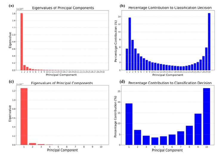 Figure 9. (a) Eigenvalues of each principal component in the XAI model. (b) Actual contribution of each principal component to the classification process. (c,d) Represent the same as (a,b) but for the XAI (Radon) model.