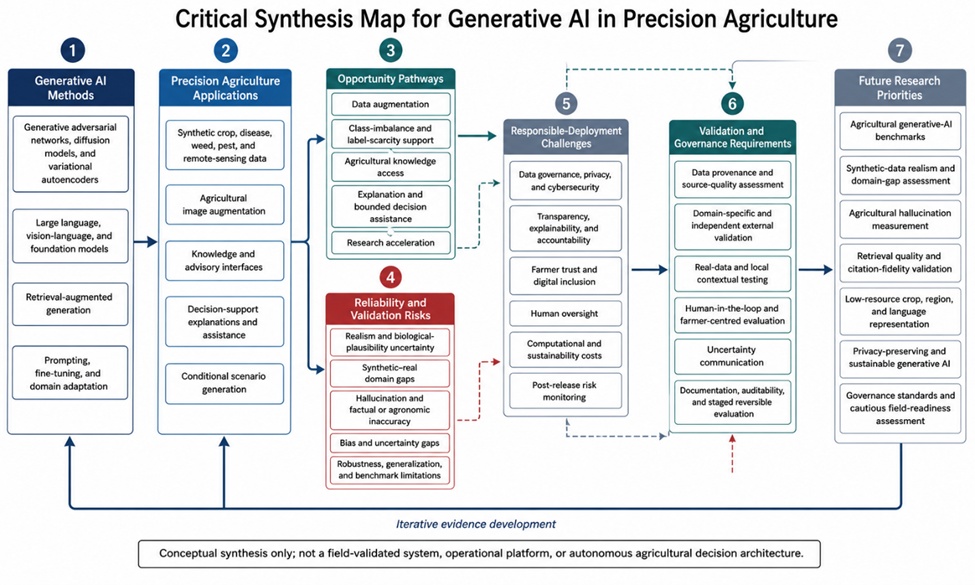 Figure 2. Critical Synthesis Map for Generative AI in Precision Agriculture