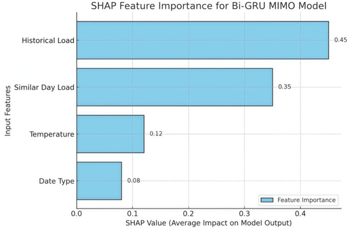 Figure 11.  SHAP Feature Importance for Bi-GRU MIMO Model