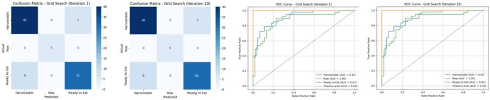 Figure 8. Confusion matrix and ROC curves of grid search when ensemble 5 models (1st and 10th iteration).
