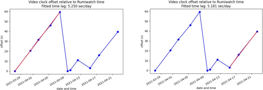 Figure 6. Time difference between RumiWatch and video recordings as a function of time. The figure has sawtooth wave characteristics. The points corresponding to offset 0 are the points of the manual time synchronization of the video recording system. The fitted rate of deviation is about 5.2 s/day.