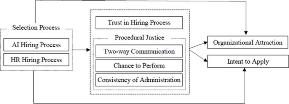 Figure 1. Conceptual model