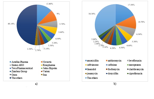 Figure 2. Segmentation of the Russian antimicrobial drugs market: a) rating of manufacturers of antibacterial agents for systemic use in 2020-2021, and b) rating of antibacterial agents for systemic use in 2020-2021.