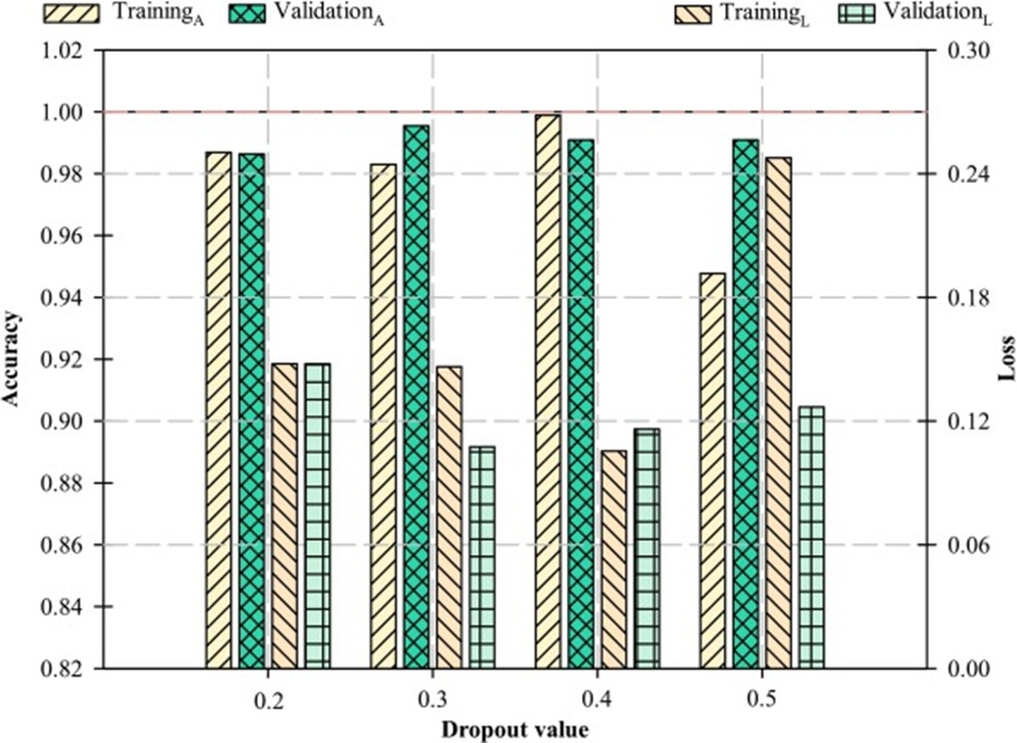 Figure 6. Accuracy and loss of the proposed CNN model with different dropout values.