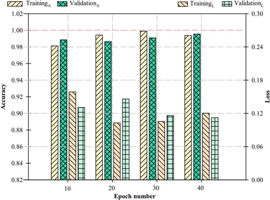 Figure 7. Accuracy and loss of the proposed CNN model with different epoch numbers.