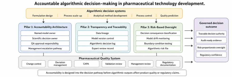 Figure 3. Three-Pillar Governance Framework for Accountable Algorithmic Decision-Making Embedded in the Pharmaceutical Quality System