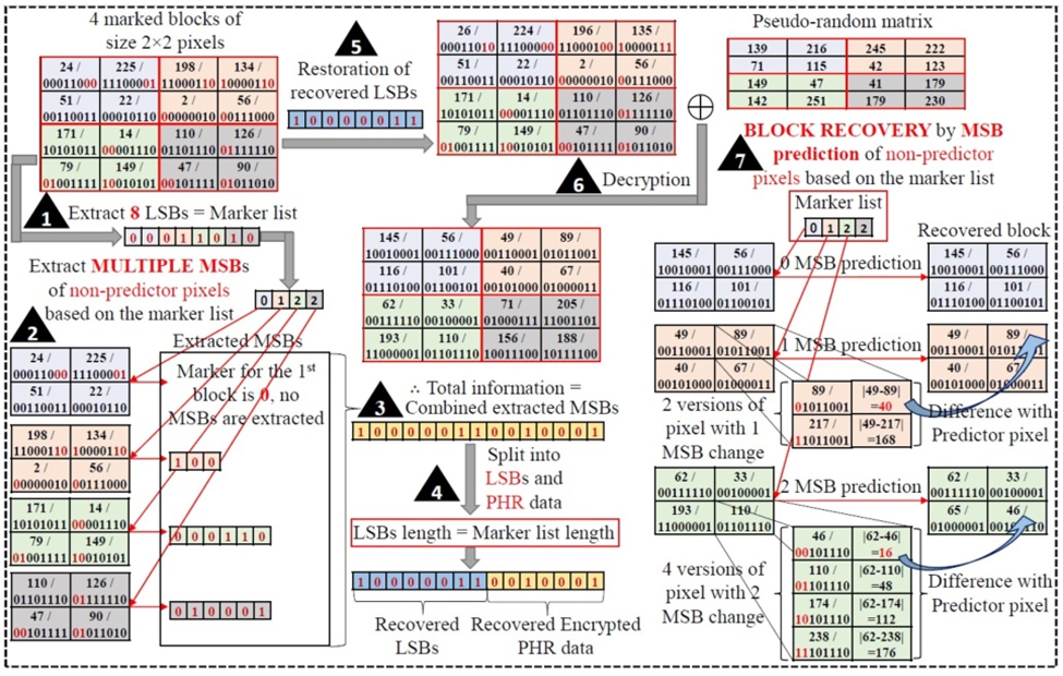 Figure 5. An illustration of PHR and original block recovery in the AdaBPE RDH scheme.