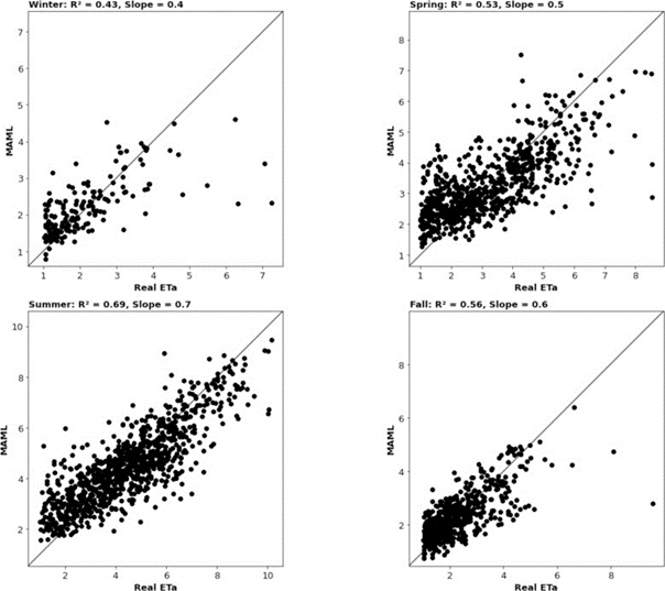 Figure 4. Comparison between MAML and real ETₐ from Ameriflux and Euroflux, displayed for each season.