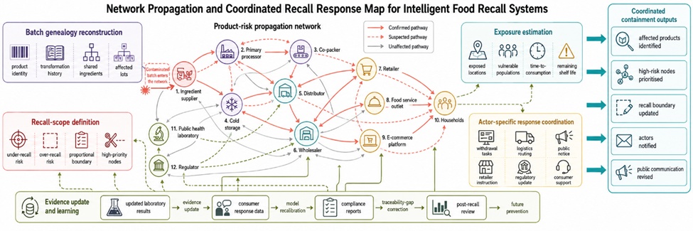 Figure 2. Network Propagation and Coordinated Recall Response Map for Intelligent Food Recall Systems