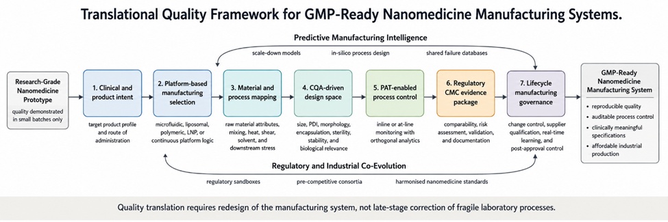 Figure 3. Translational Quality Framework for GMP-Ready Nanomedicine Manufacturing Systems