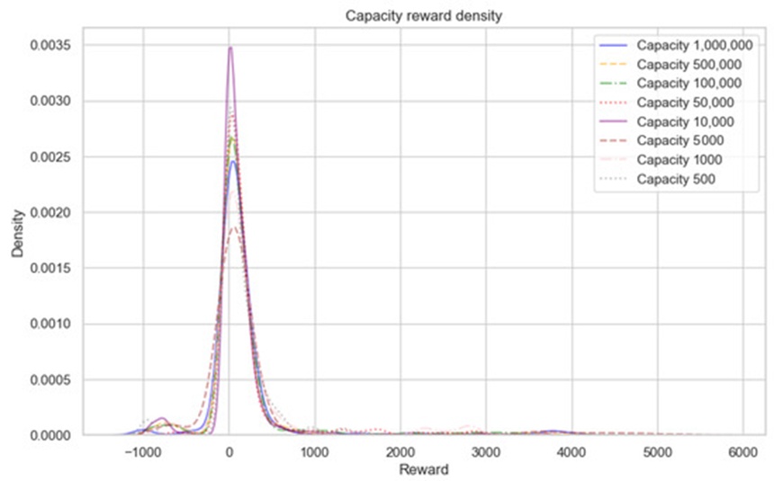 Figure 4. Score Probability Distributions: This probability density chart maps performance metrics across every individual buffer size, demonstrating that the curve peaks heavily near zero. This visualization confirms that the underlying model struggles to achieve high scores across the selected games due to uniform random data selection limits, an extensive temporal stack (n\text{-step} = 10), or an overly exploratory action policy (Softmax T = 1.0). Crucially, the graph highlights that the restricted 5×103 configuration exhibits a minor performance advantage over the traditional 1×104 threshold.
