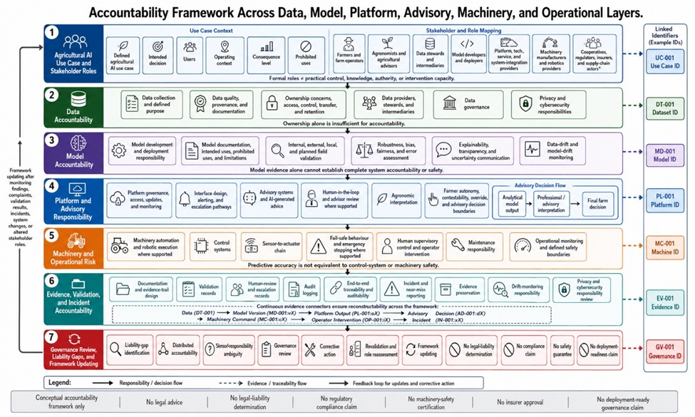 Figure 2. Accountability Framework Across Data, Model, Platform, Advisory, Machinery, and Operational Layers