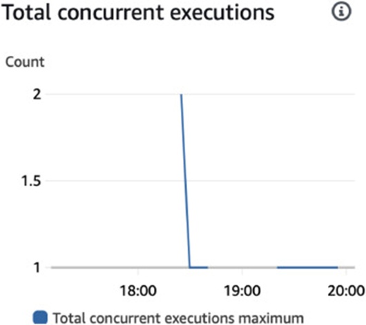 Figure 23. Aggregate Concurrent Executions under a Small Data Footprint.