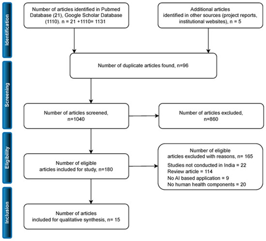 Figure 3. PRISMA-ScR flow diagram for scoping review.