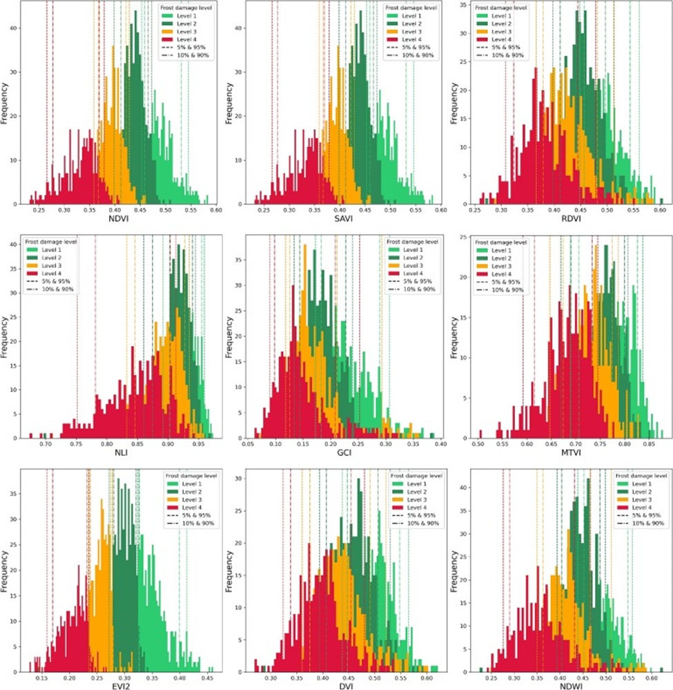 Figure 15. Histogram of frost damage classification for different vegetation indices.