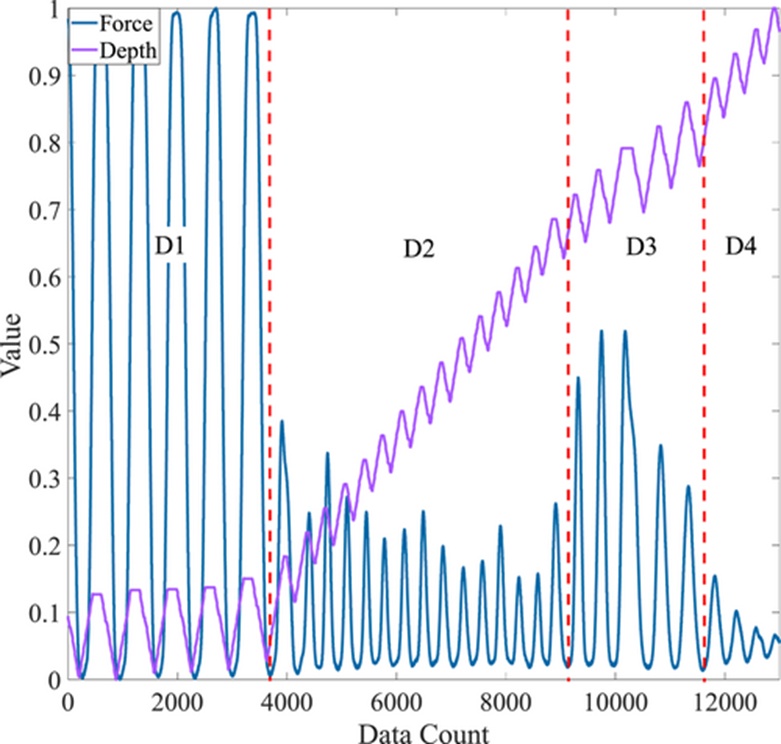 Figure 3. Force signal and cutting depth signal in the cutting process.
