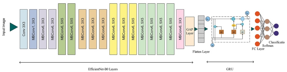 Figure 4.  Modified with GRU module architecture of EfficientNet-b0. GRU, gated recurrent unit.