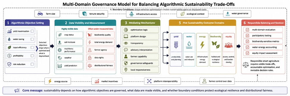 Figure 2. Multi-Domain Governance Model for Balancing Algorithmic Sustainability Trade-Offs