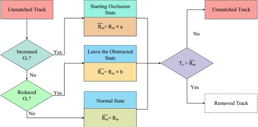 Figure 8. Flowchart of the Trajectory Removal module. Additionally, the dotted line indicates that this part has been removed.