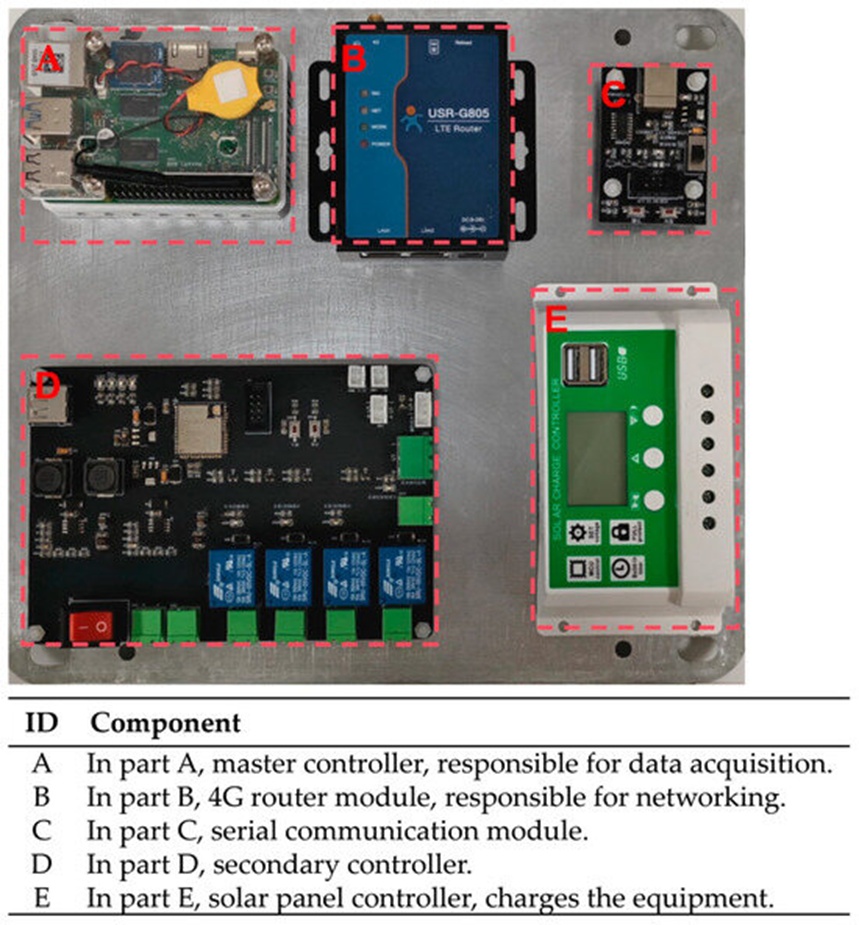 Figure 7. The system hardware architecture layout.