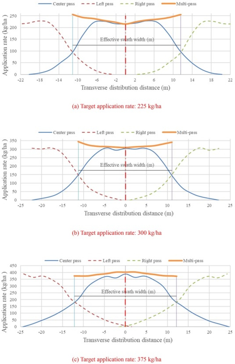 Figure 9. Application of multi-pass overlapping fertilizer with different application rates (For interpretation of the references to color in this figure, the reader is referred to the web version of this article).