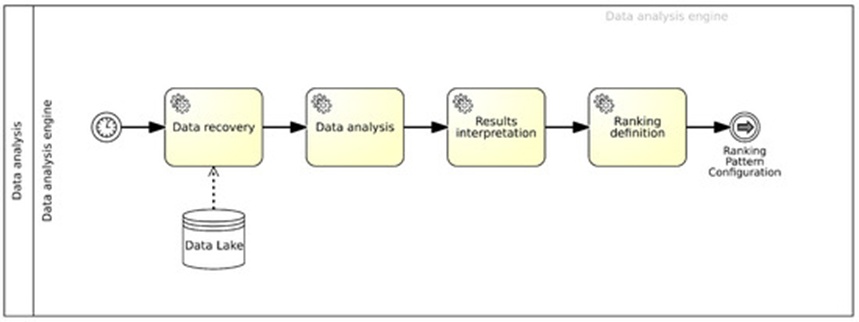 Figure 10. Data analysis process to validate the best pattern configuration.