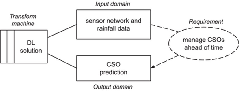 Figure 5. DL-based CSO prediction framed as a transformation problem [13]: the to-be-built transform machine (a box with a double stripe) interfaces with (a solid line) the given input and output domains (boxes with no stripe) in order to satisfy the requirement (a dashed oval). A dashed line is a requirement reference, whereas a dashed arrow is a constraining requirement reference [13].