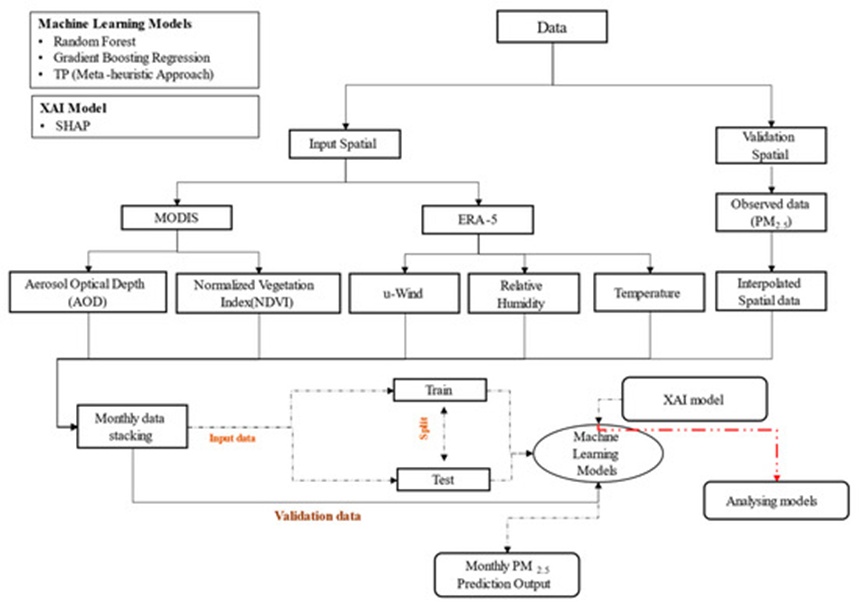 Figure 2. Systematic methodology detailing the data, models, and procedures used.