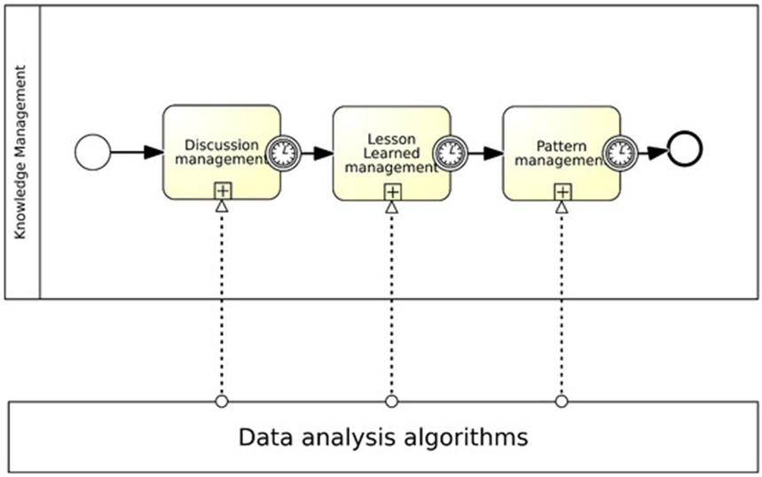 Figure 4. Overview of the KM process.