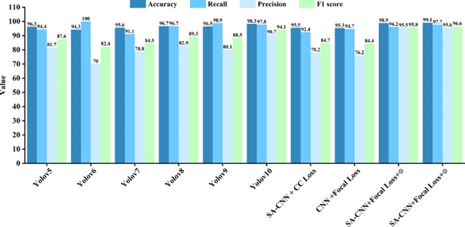 Figure 8. Comprehensive performance comparison of the proposed SA-CNN with other models, including state-of-the-art YOLO models.