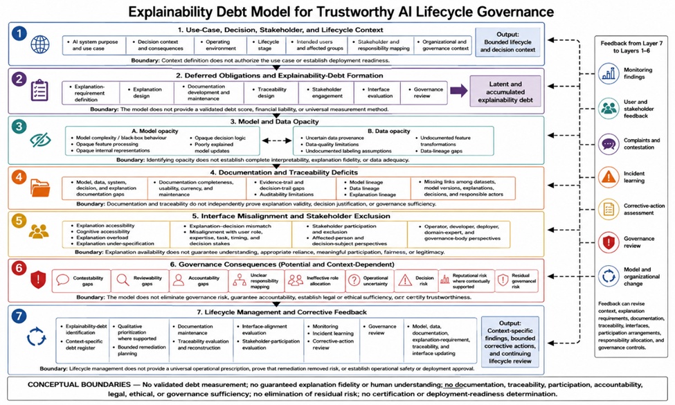 Figure 1. Explainability Debt Model for Trustworthy AI Lifecycle Governance